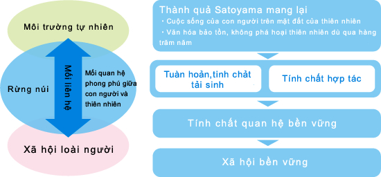 Thiết kế cuộc sống bền vững theo phong cách của Satoyama! 