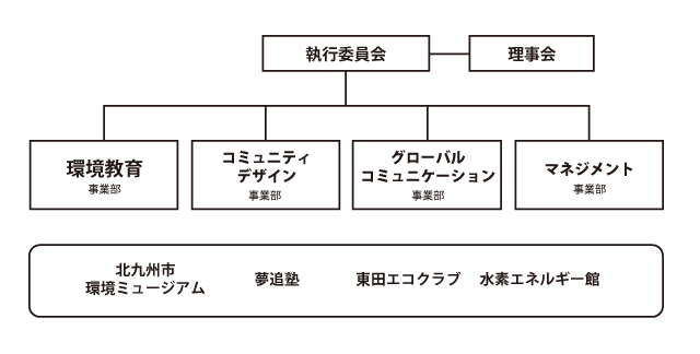 組織図